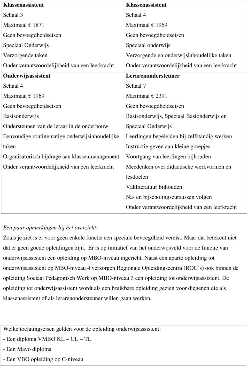 verantwoordelijkheid van een leerkracht Klassenassistent Schaal 4 Maximaal 1969 Geen bevoegdheidseisen Speciaal onderwijs Verzorgende en onderwijsinhoudelijke taken Onder verantwoordelijkheid van een