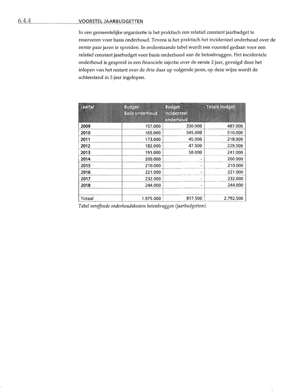 gedaan voor een relatief constant jaarbudget voor basis onderhoud aan de betonbruggen.