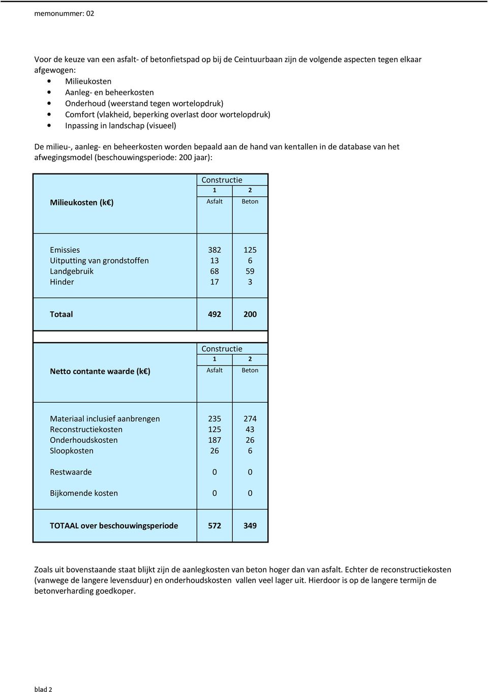 het afwegingsmodel (beschouwingsperiode: 200 jaar): 1 2 Milieukosten (k) Emissies 382 125 Uitputting van grondstoffen 13 6 Landgebruik 68 59 Hinder 17 3 Totaal 492 200 1 2 Netto contante waarde (k)