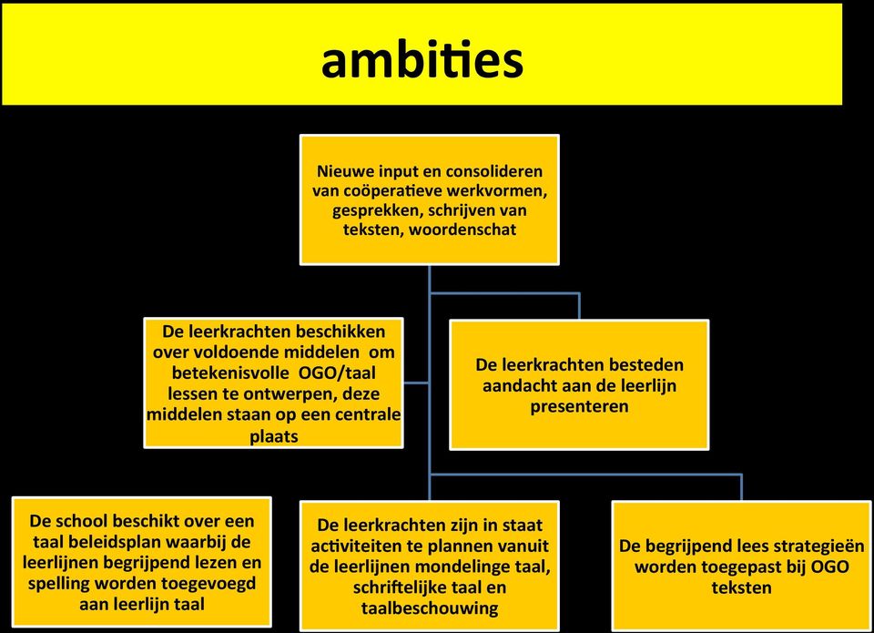 presenteren De school beschikt over een taal beleidsplan waarbij de leerlijnen begrijpend lezen en spelling worden toegevoegd aan leerlijn taal De leerkrachten