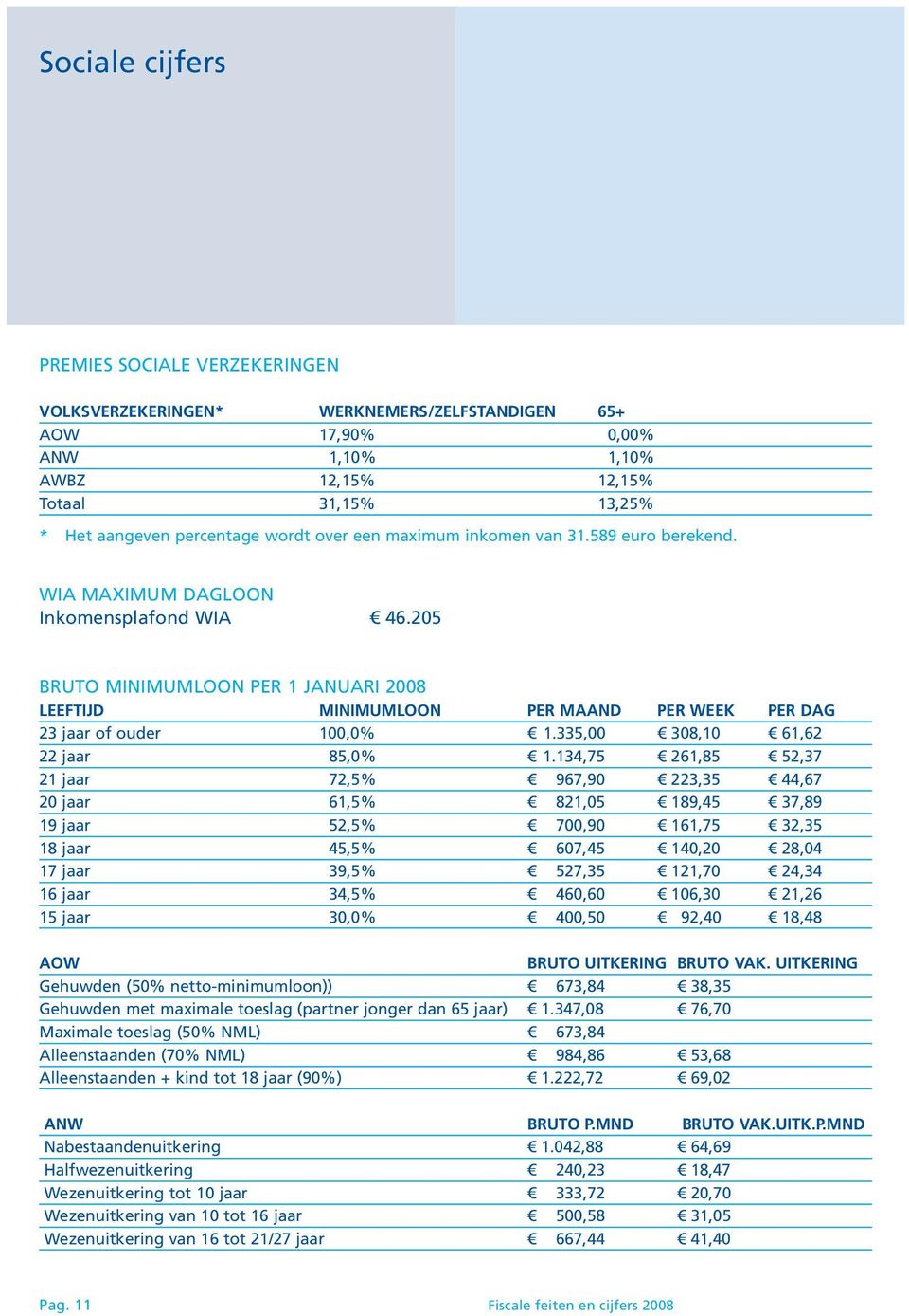 205 BRUTO MINIMUMLOON PER 1 JANUARI 2008 LEEFTIJD MINIMUMLOON PER MAAND PER WEEK PER DAG 23 jaar of ouder 100,0% 1.335,00 308,10 61,62 22 jaar 85,0% 1.