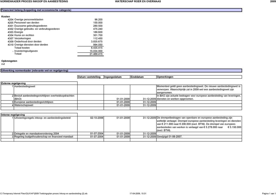 700 4307 Verzekeringen 112.450 4309 Onderhoud door derden 3.835.675 4310 Overige diensten door derden 994.050 Totaal kosten 6.435.415 - Investeringsuitgaven 15.034.000 Totaal 21.469.