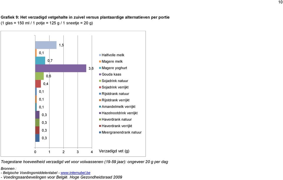 (g),7,6,4 3,6 1 2 3 4 Verzadigd vet (g) Toegestane