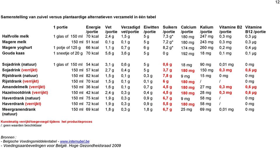 g 192 mg 18 mg mg µg Sojadrink (natuur) 1 glas of 15 ml 54 kcal 3,1 g,6 g 5 g,6 g 18 mg 9 mg,1 mg mg Sojadrink (verrijkt) 15 ml 57 kcal 2,7 g,4 g 5 g 3,7 g 18 mg 15 mg mg,6 µg Rijstdrank (natuur) 15