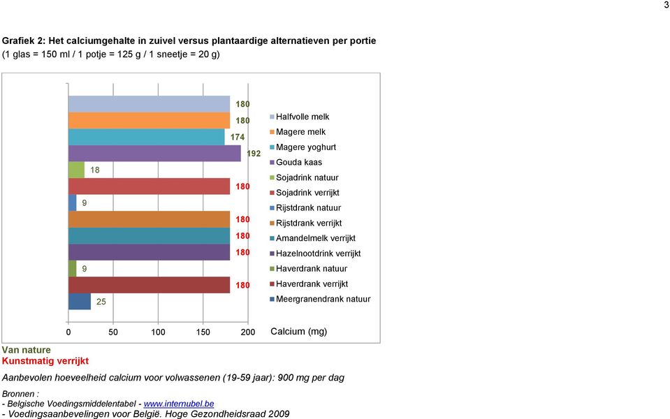 18 9 18 25 5 1 15 2 Calcium (mg) Van nature Kunstmatig verrijkt