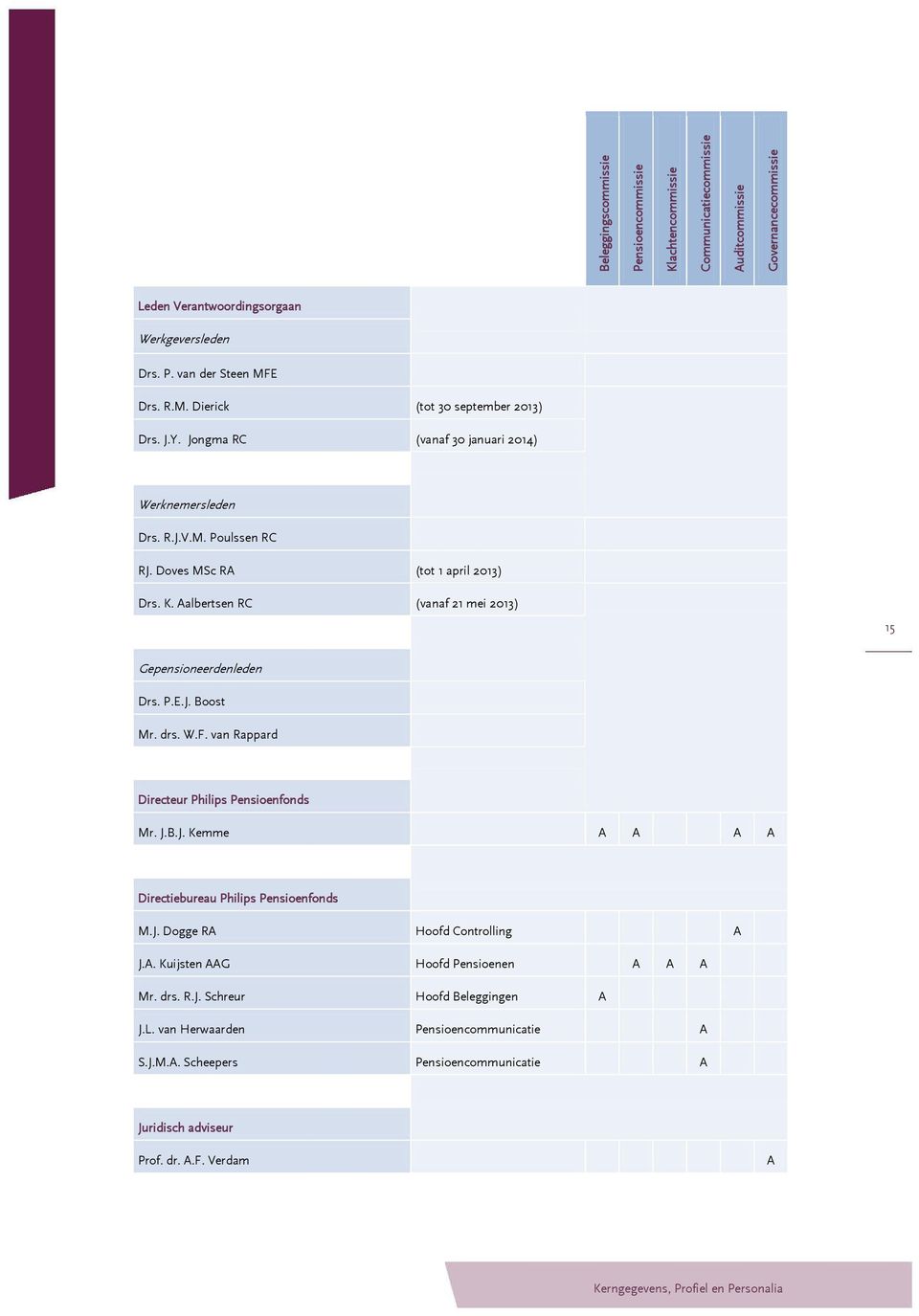 Aalbertsen RC (vanaf 21 mei ) 15 Gepensioneerdenleden Drs. P.E.J. Boost Mr. drs. W.F. van Rappard Directeur Philips Pensioenfonds Mr. J.B.J. Kemme A A A A Directiebureau Philips Pensioenfonds M.J. Dogge RA Hoofd Controlling A J.