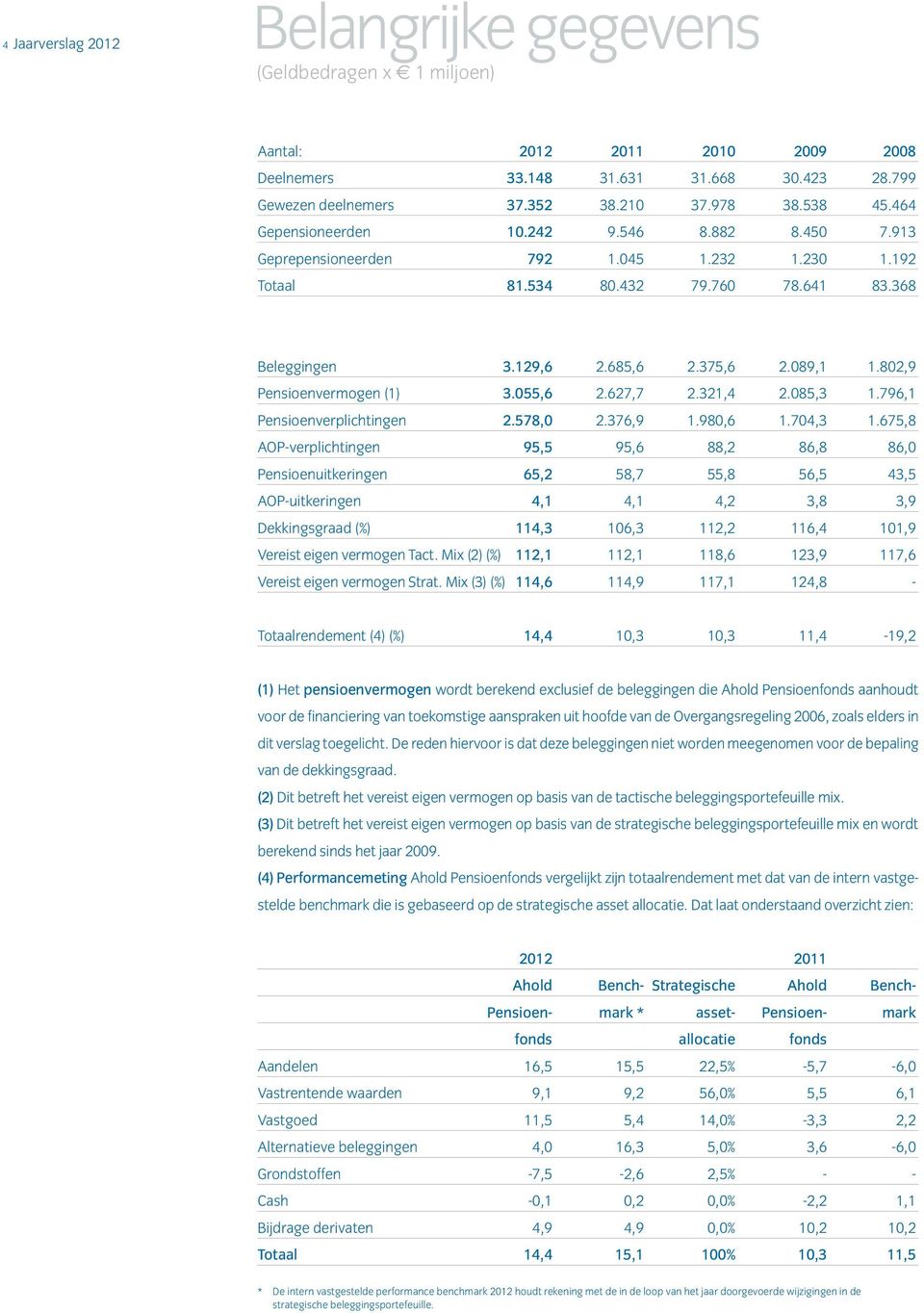 802,9 Pensioenvermogen (1) 3.055,6 2.627,7 2.321,4 2.085,3 1.796,1 Pensioenverplichtingen 2.578,0 2.376,9 1.980,6 1.704,3 1.