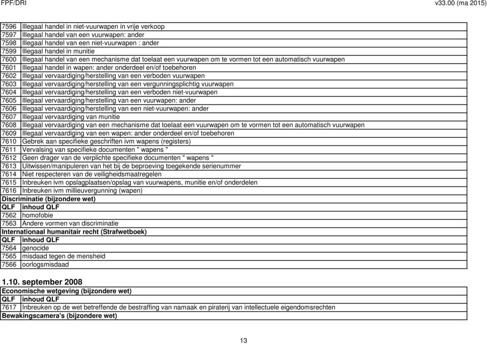 van een verboden vuurwapen 7603 Illegaal vervaardiging/herstelling van een vergunningsplichtig vuurwapen 7604 Illegaal vervaardiging/herstelling van een verboden niet-vuurwapen 7605 Illegaal