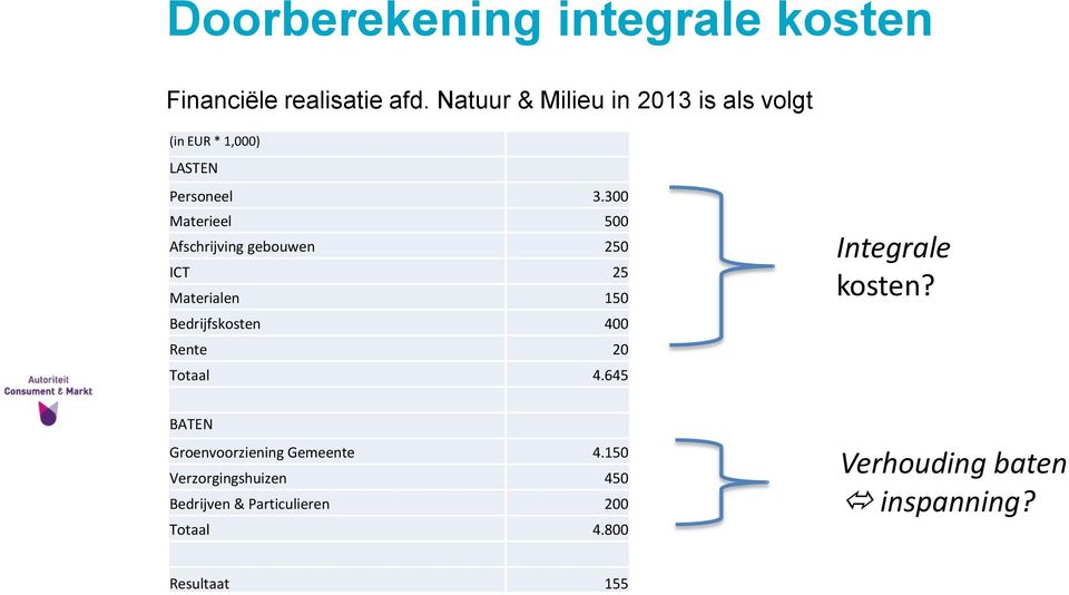 300 Materieel 500 Afschrijving gebouwen 250 ICT 25 Materialen 150 Bedrijfskosten 400 Rente 20 Totaal