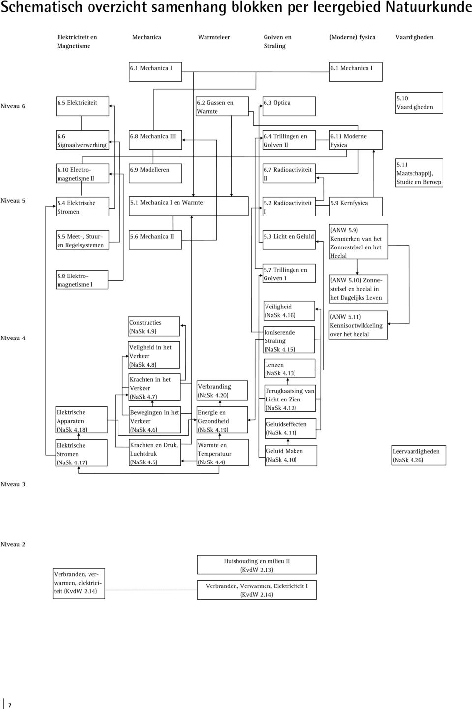 10 Electromagnetisme II 6.9 Modelleren 6.7 Radioactiviteit II 5.11 Maatschappij, Studie en Beroep Niveau 5 5.4 Elektrische Stromen 5.1 Mechanica I en Warmte 5.2 Radioactiviteit I 5.9 Kernfysica 5.