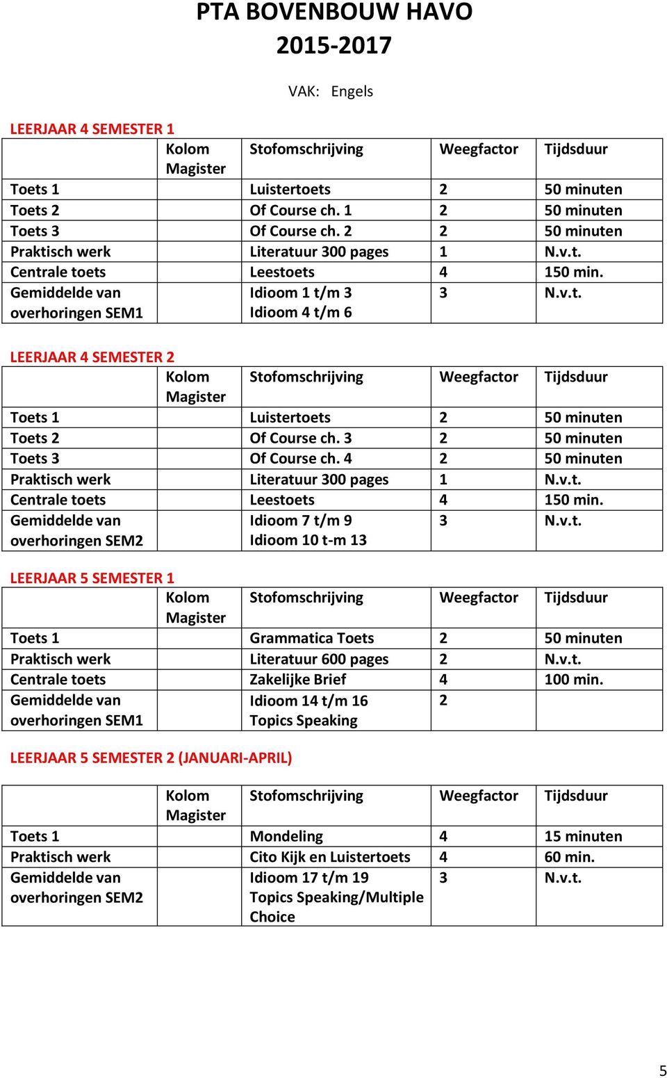 Idioom 7 t/m 9 Idioom 10 t-m 13 3 N.v.t. Toets 1 Grammatica Toets 2 50 minuten Praktisch werk Literatuur 600 pages 2 N.v.t. Centrale toets Zakelijke Brief 4 100 min.