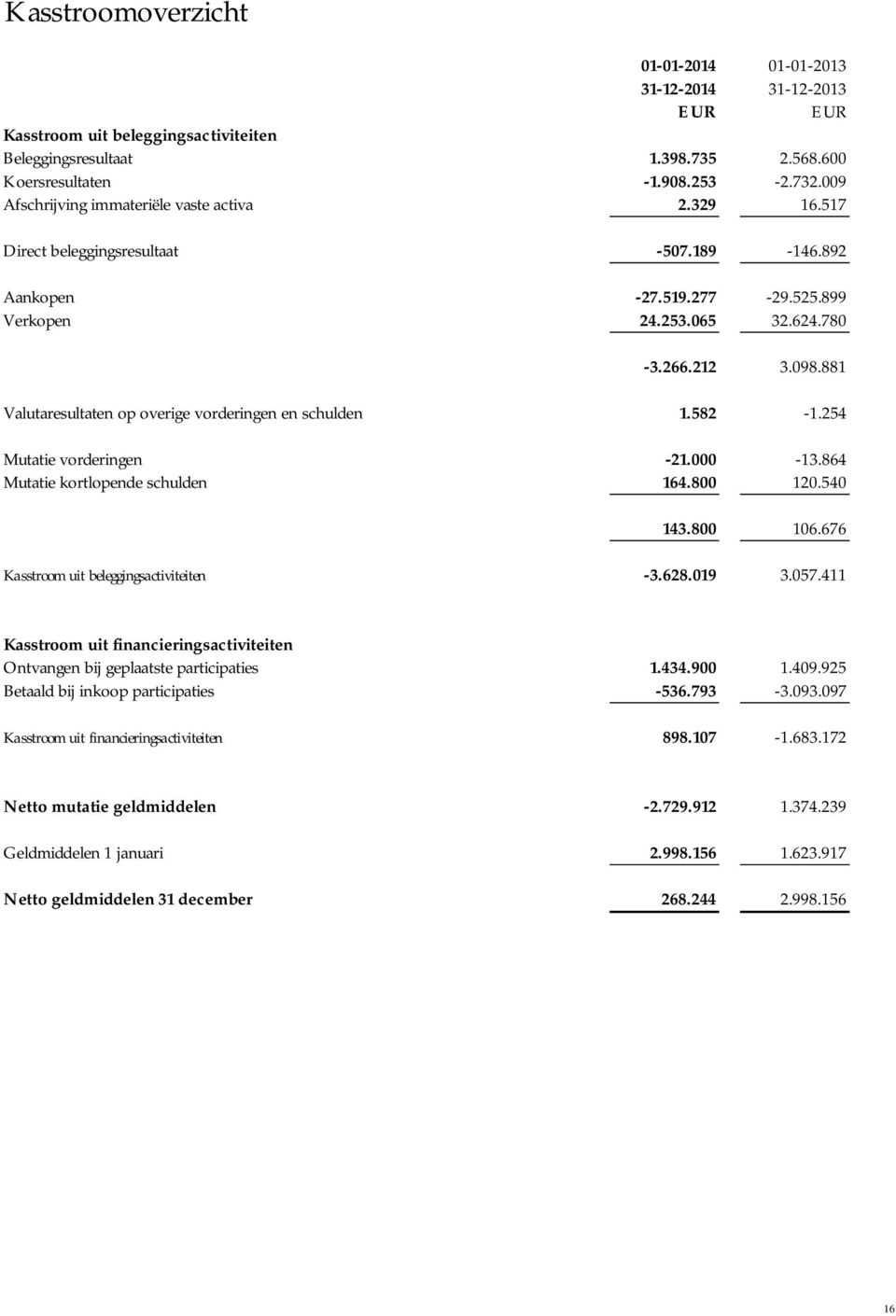 881 Valutaresultaten op overige vorderingen en schulden 1.582-1.254 Mutatie vorderingen -21.000-13.864 Mutatie kortlopende schulden 164.800 120.540 143.800 106.