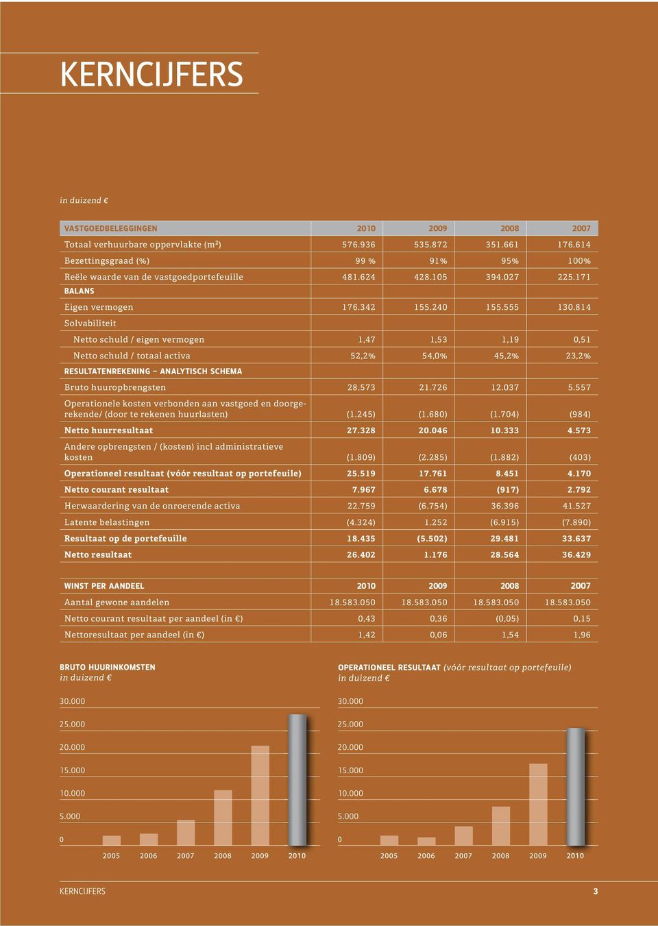 814 Solvabiliteit Netto schuld / eigen vermogen 1,47 1,53 1,19 0,51 Netto schuld / totaal activa 52,2% 54,0% 45,2% 23,2% RESULTATENREKENING ANALYTISCH SCHEMA Bruto huuropbrengsten 28.573 21.726 12.