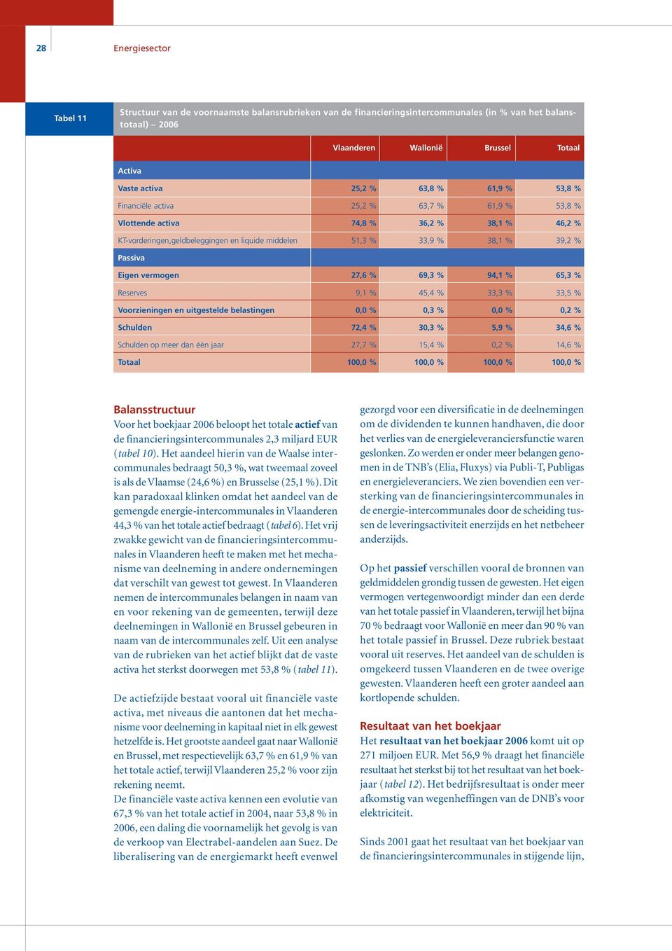 39,2 % Passiva Eigen vermogen 27,6 % 69,3 % 94,1 % 65,3 % Reserves 9,1 % 45,4 % 33,3 % 33,5 % Voorzieningen en uitgestelde belastingen 0,3 % 0,2 % Schulden 72,4 % 30,3 % 5,9 % 34,6 % Schulden op meer