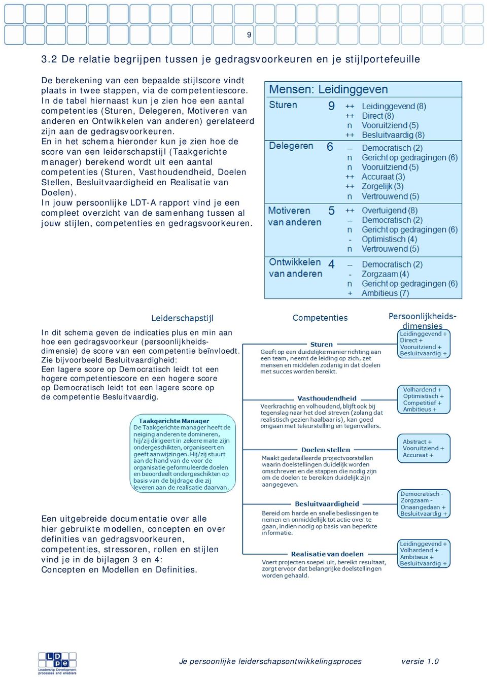 En in het schema hieronder kun je zien hoe de score van een leiderschapstijl (Taakgerichte manager) berekend wordt uit een aantal competenties (Sturen, Vasthoudendheid, Doelen Stellen,