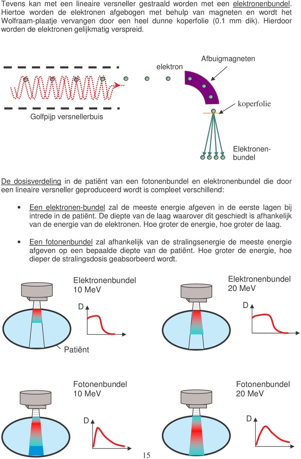 elektron Afbuigmagneten Golfpijp versnellerbuis koperfolie Elektronenbundel De dosisverdeling in de patiënt van een fotonenbundel en elektronenbundel die door een lineaire versneller geproduceerd