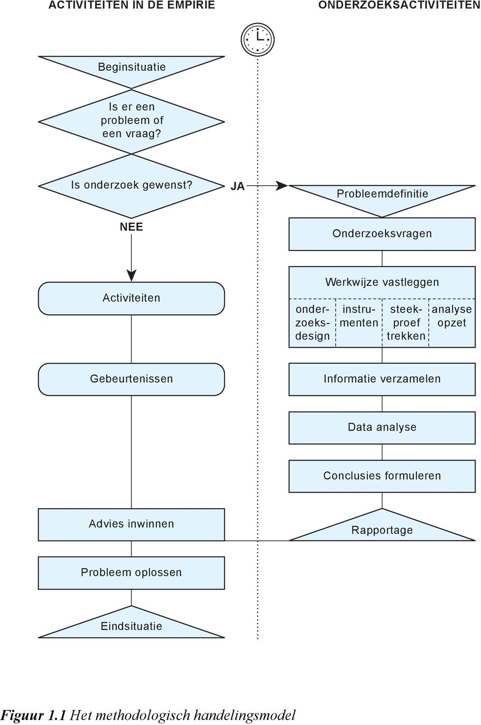 JA Probleemdefinitie NEE Onderzoeksvragen Activiteiten Werkwijze vastleggen onderzoeksdesign instrumenten