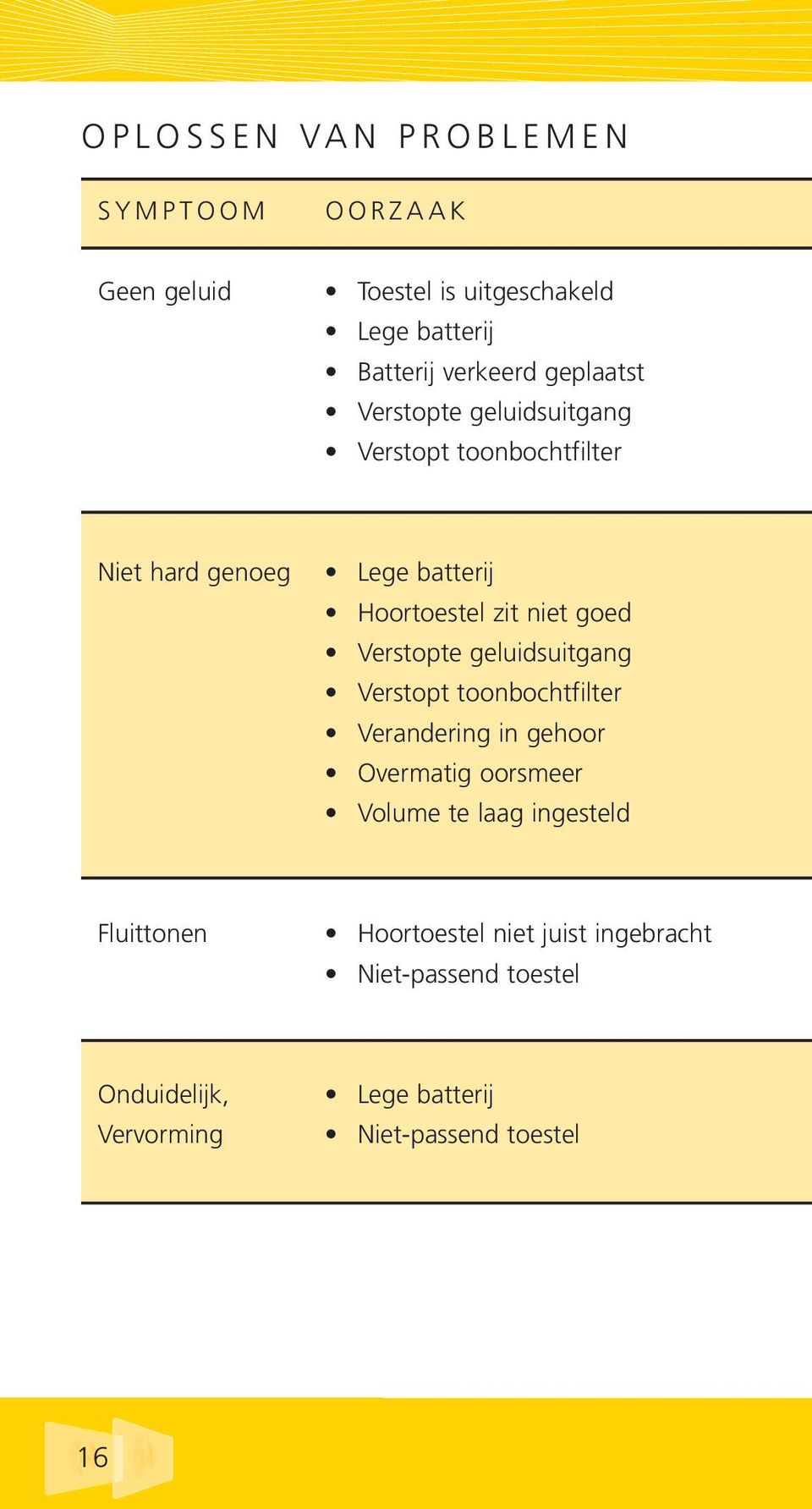 Verstopte geluidsuitgang Verstopt toonbochtfilter Verandering in gehoor Overmatig oorsmeer Volume te laag ingesteld