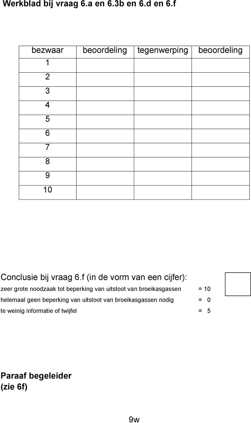 f (in de vorm van een cijfer): zeer grote noodzaak tot beperking van uitstoot van