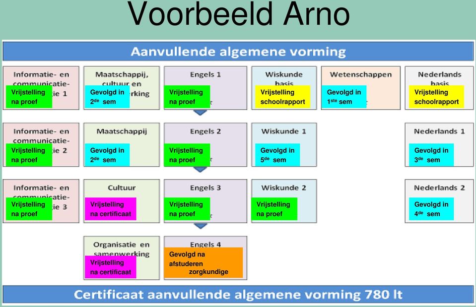 proef Gevolgd in 5 de sem Gevolgd in 3 de sem Vrijstelling na proef Vrijstelling na certificaat Vrijstelling