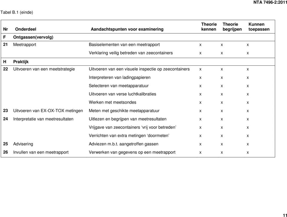 zeecontainers x x x 22 Uitvoeren van een meetstrategie Uitvoeren van een visuele inspectie op zeecontainers x x x Interpreteren van ladingpapieren x x x Selecteren van meetapparatuur x x x Uitvoeren