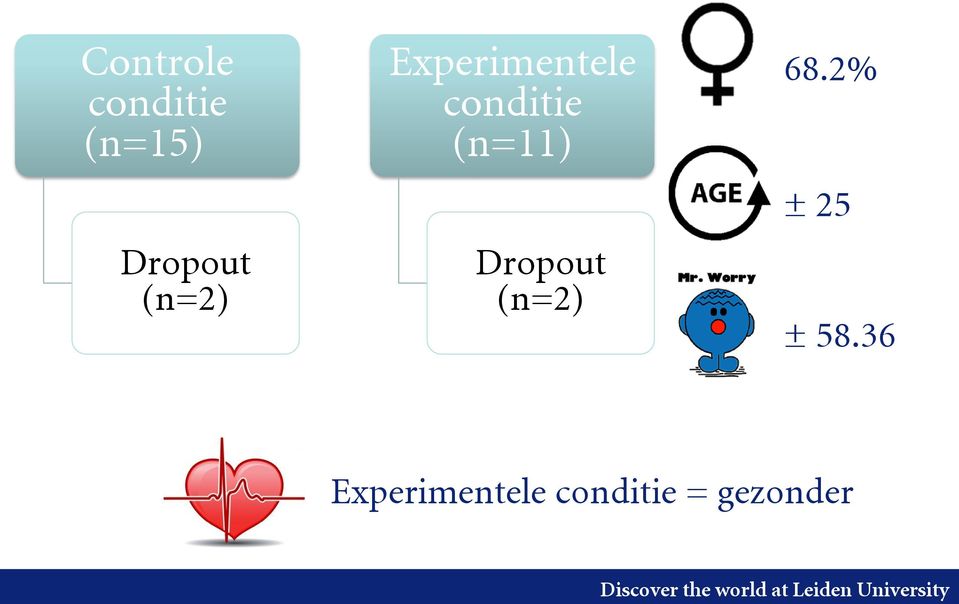 (n=11) Dropout (n=2) 68.