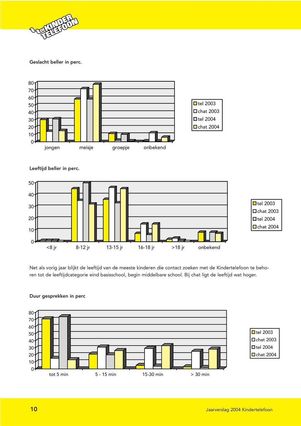 meeste kinderen die contact zoeken met de Kindertelefoon te behoren tot de leeftijdcategorie eind basisschool, begin middelbare school.