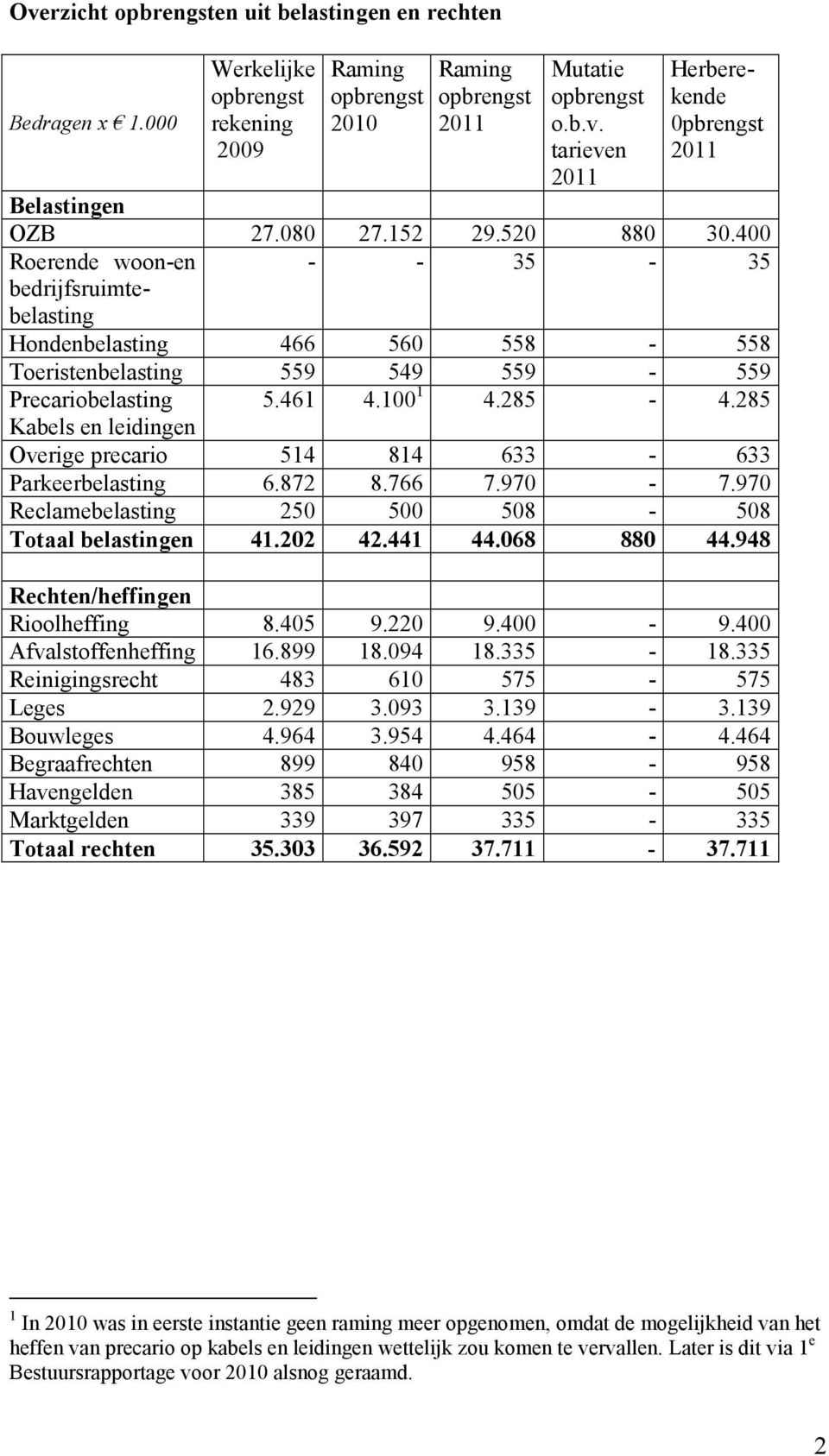 285 Kabels en leidingen Overige precario 514 814 633-633 Parkeerbelasting 6.872 8.766 7.970-7.970 Reclamebelasting 250 500 508-508 Totaal belastingen 41.202 42.441 44.068 880 44.