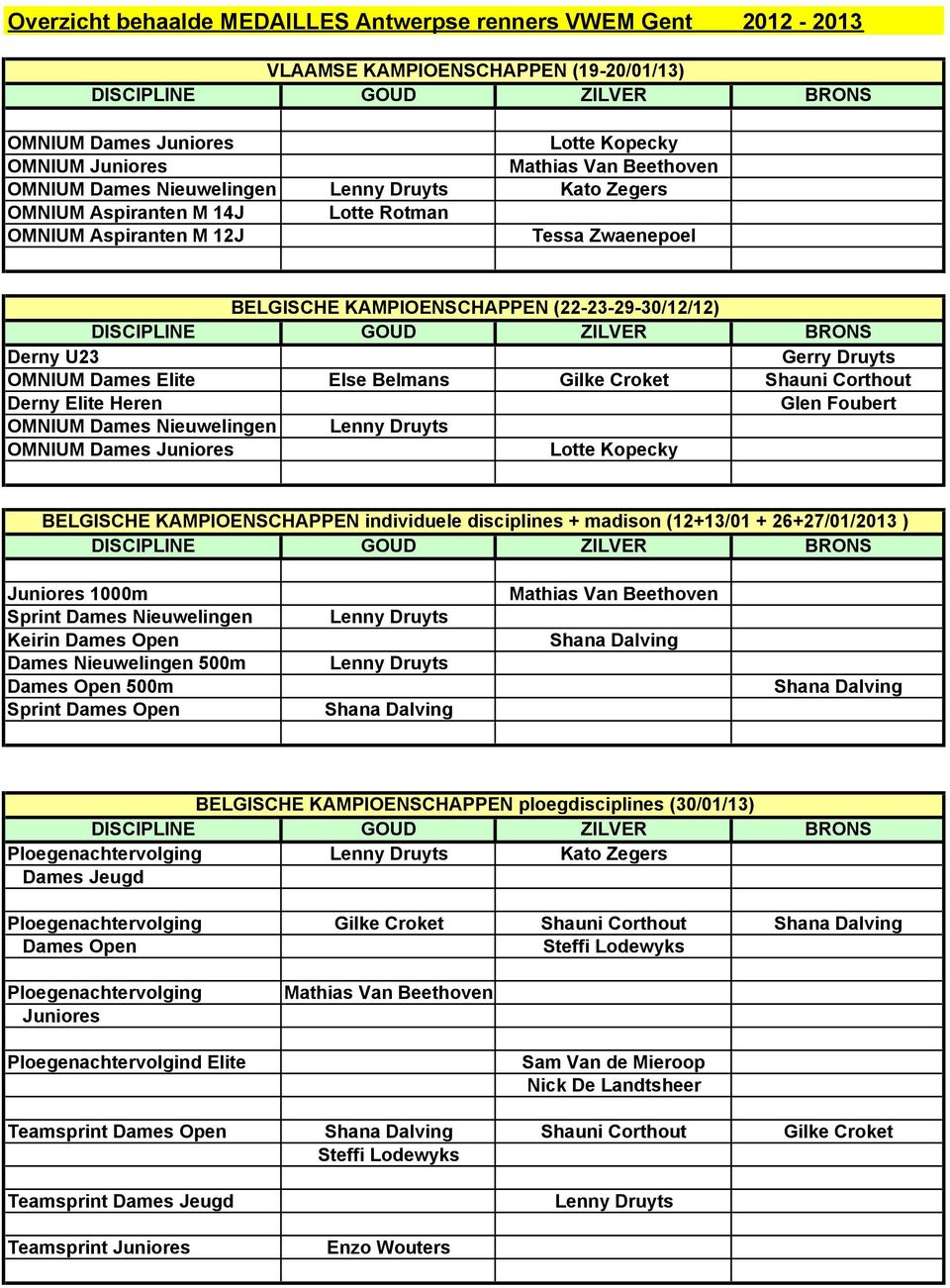 Elite Else Belmans Gilke Croket Shauni Corthout Derny Elite Heren Glen Foubert OMNIUM Dames Nieuwelingen Lenny Druyts OMNIUM Dames Juniores Lotte Kopecky BELGISCHE KAMPIOENSCHAPPEN individuele