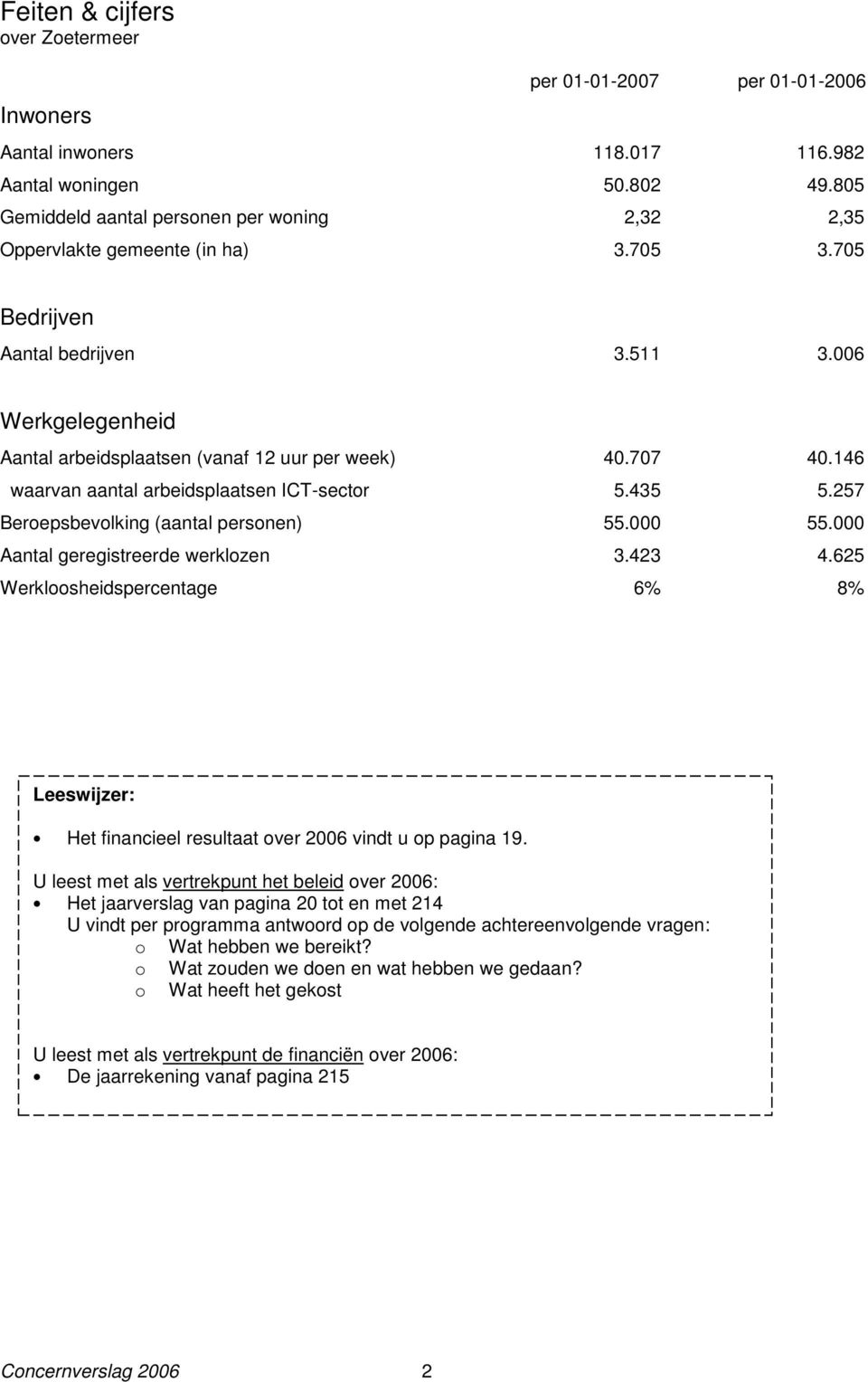 707 40.146 waarvan aantal arbeidsplaatsen ICT-sector 5.435 5.257 Beroepsbevolking (aantal personen) 55.000 55.000 Aantal geregistreerde werklozen 3.423 4.