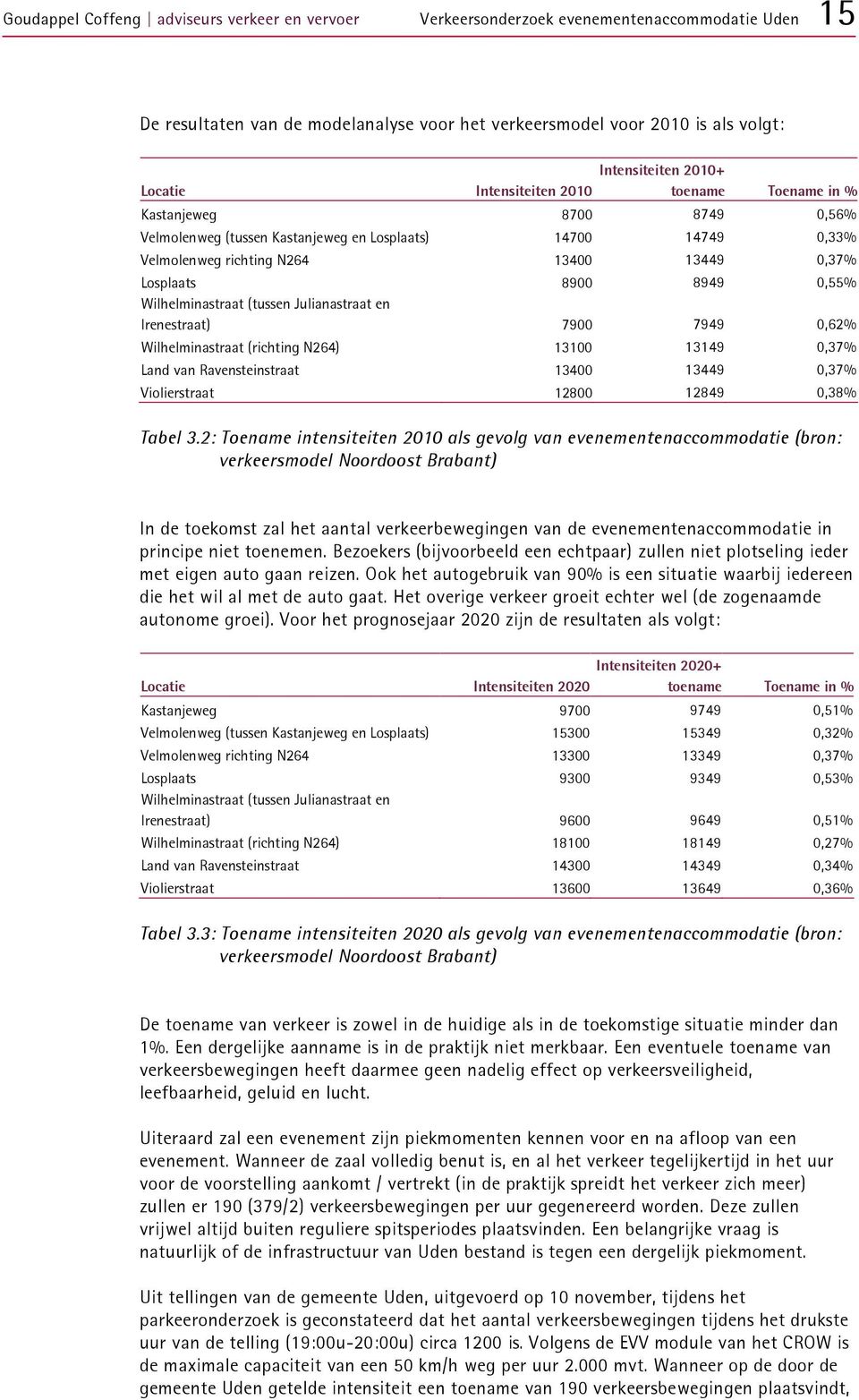 8949 0,55% Wilhelminastraat (tussen Julianastraat en Irenestraat) 7900 7949 0,62% Wilhelminastraat (richting N264) 13100 13149 0,37% Land van Ravensteinstraat 13400 13449 0,37% Violierstraat 12800