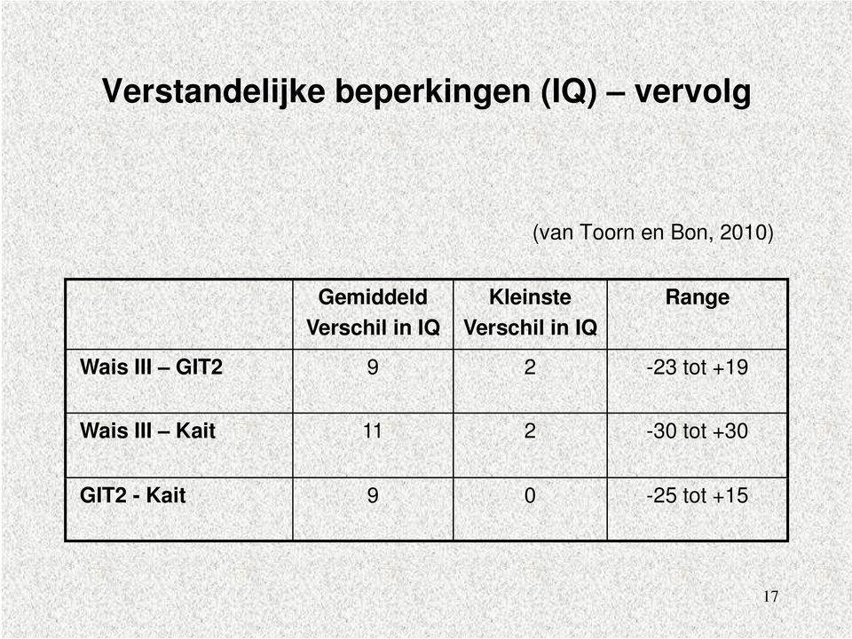 Verschil in IQ Range Wais III GIT2 9 2-23 tot +19