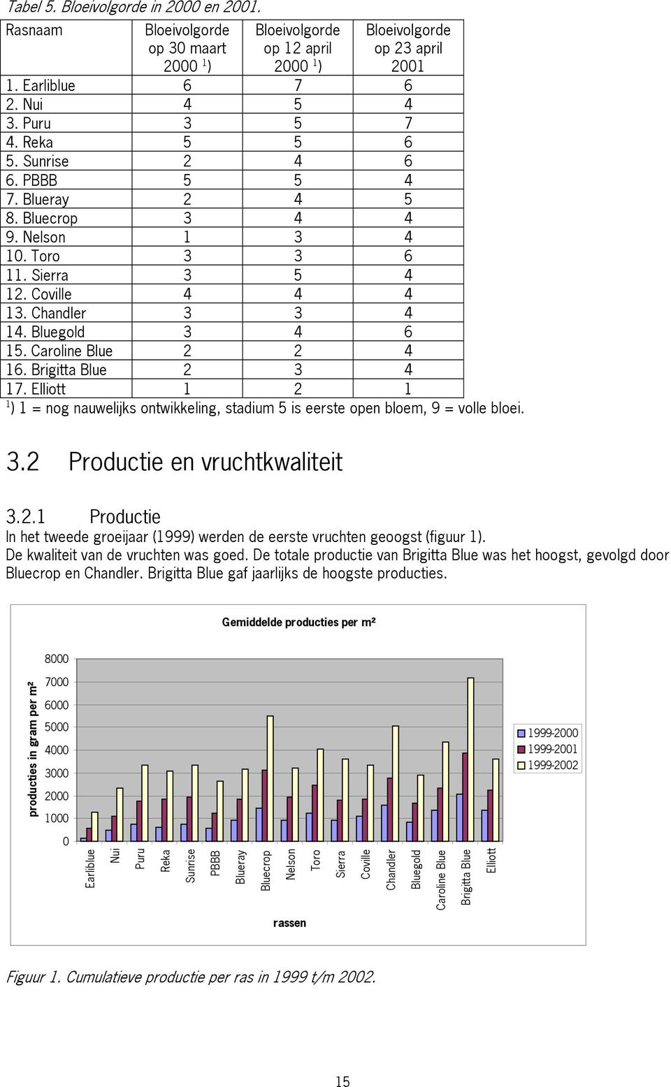 Caroline Blue 2 2 4 16. Brigitta Blue 2 3 4 17. Elliott 1 2 1 1 ) 1 = nog nauwelijks ontwikkeling, stadium 5 is eerste open bloem, 9 = volle bloei. 3.2 Productie en vruchtkwaliteit 3.2.1 Productie In het tweede groeijaar (1999) werden de eerste vruchten geoogst (figuur 1).