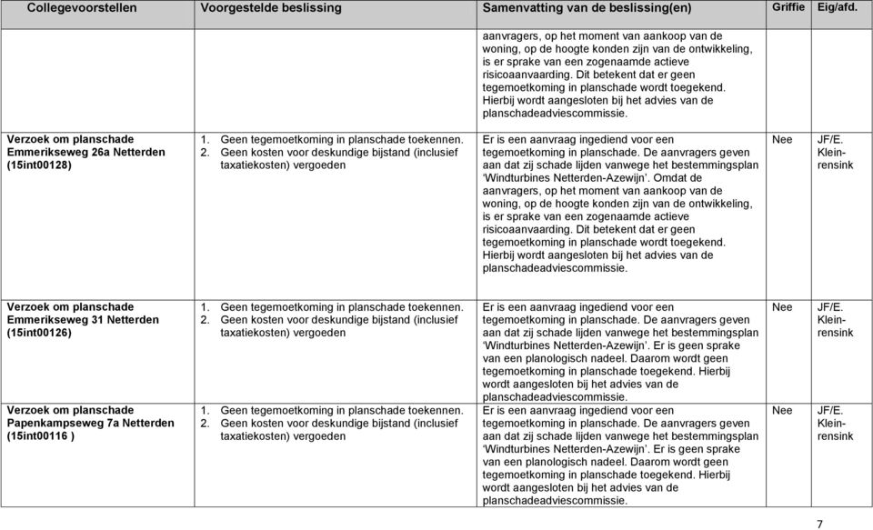 Omdat de  Dit betekent dat er geen tegemoetkoming in planschade wordt toegekend.