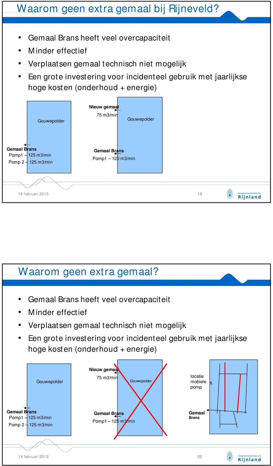 Gouwepolder Nieuw gemaal 75 m3/min Gouwepolder Gemaal Brans Pomp1 125 m3/min Pomp 2 125 m3/min Gemaal Brans Pomp1 125 m3/min 14 februari 2013 19 Waarom geen extra gemaal?