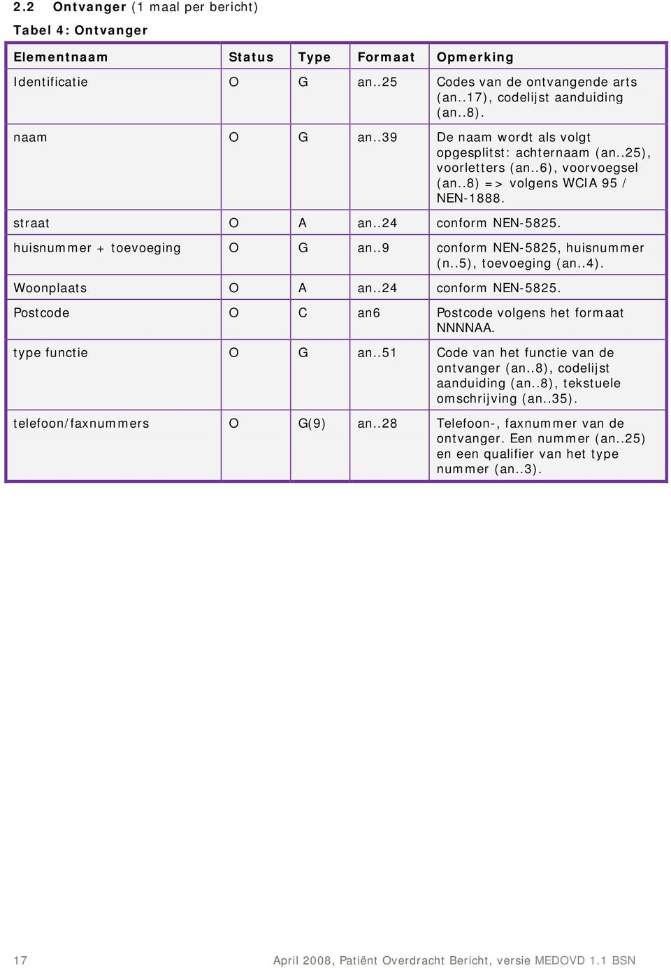 huisnummer + toevoeging O G an..9 conform NEN-5825, huisnummer (n..5), toevoeging (an..4). Woonplaats O A an..24 conform NEN-5825. Postcode O C an6 Postcode volgens het formaat NNNNAA.