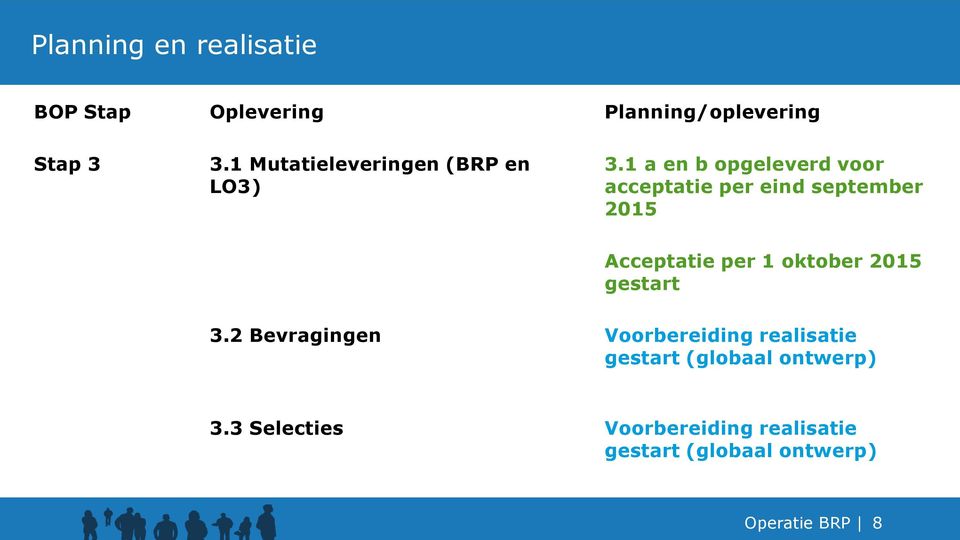 1 a en b opgeleverd voor acceptatie per eind september 2015 Acceptatie per 1 oktober