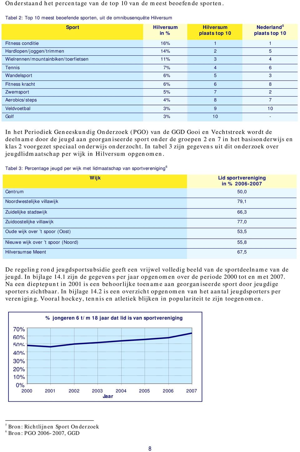 5 Wielrennen/mountainbiken/toerfietsen 11% 3 4 Tennis 7% 4 6 Wandelsport 6% 5 3 Fitness kracht 6% 6 8 Zwemsport 5% 7 2 Aerobics/steps 4% 8 7 Veldvoetbal 3% 9 10 Golf 3% 10 - In het Periodiek