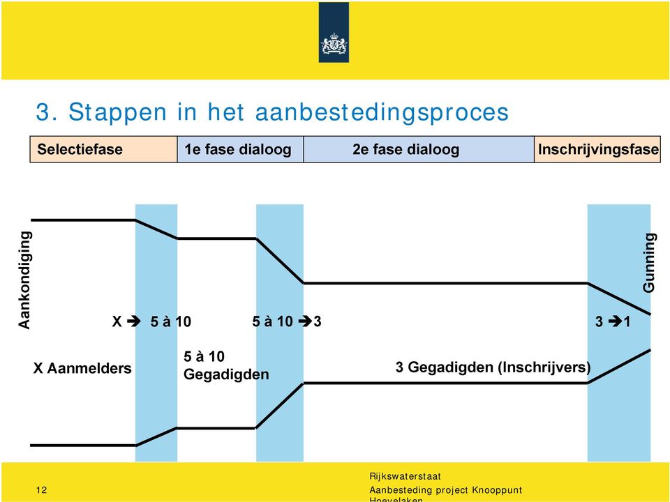 à 10 5 à 10 3 3 1 Gunning X Aanmelders 5 à 10 Gegadigden 3