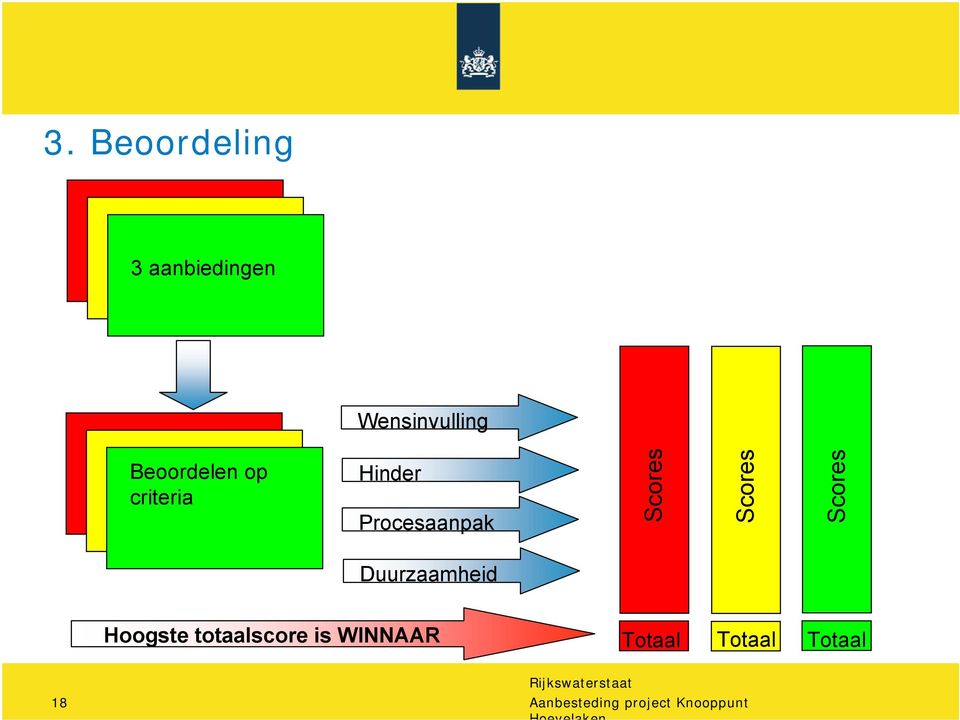 Scores Scores Duurzaamheid Hoogste totaalscore is