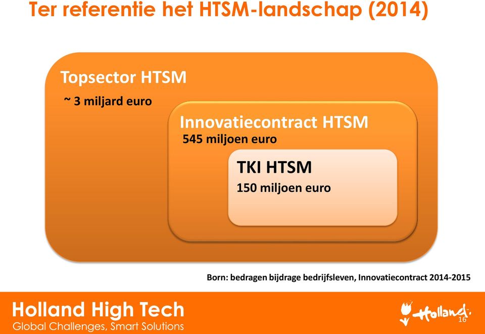 miljoen euro TKI HTSM 150 miljoen euro Born: