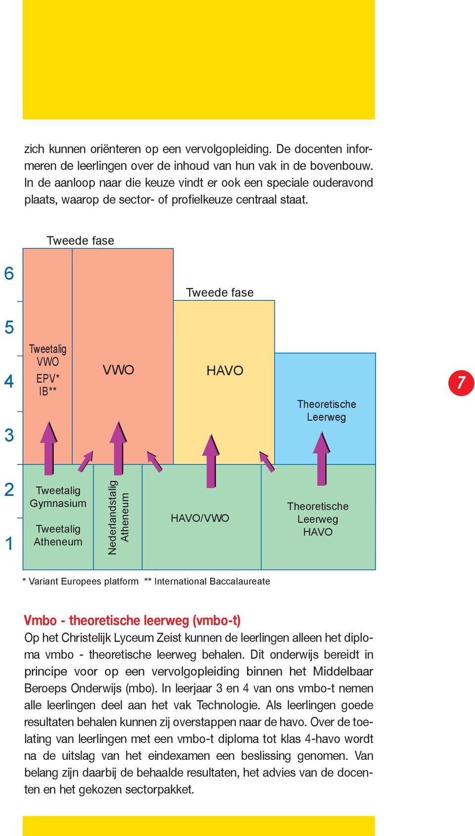 Tweede fase 6 Tweede fase 5 4 3 Tweetalig VWO EPV* IB** VWO HAVO Theoretische Leerweg 7 2 1 Tweetalig Gymnasium Tweetalig Atheneum Nederlandstalig Atheneum HAVO/VWO Theoretische Leerweg HAVO *