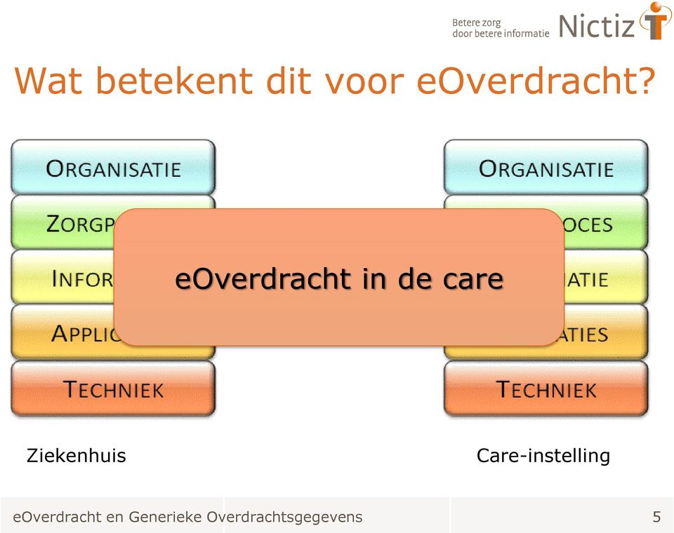 eoverdracht in de care