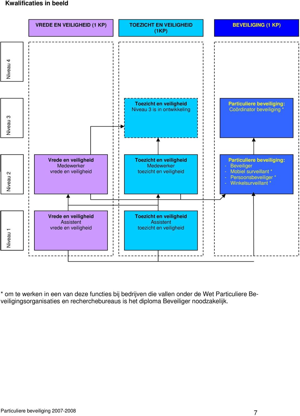 Mobiel surveillant * - Persoonsbeveiliger * - Winkelsurveillant * Niveau 1 Vrede en veiligheid Assistent vrede en veiligheid Toezicht en veiligheid Assistent toezicht en veiligheid * om te