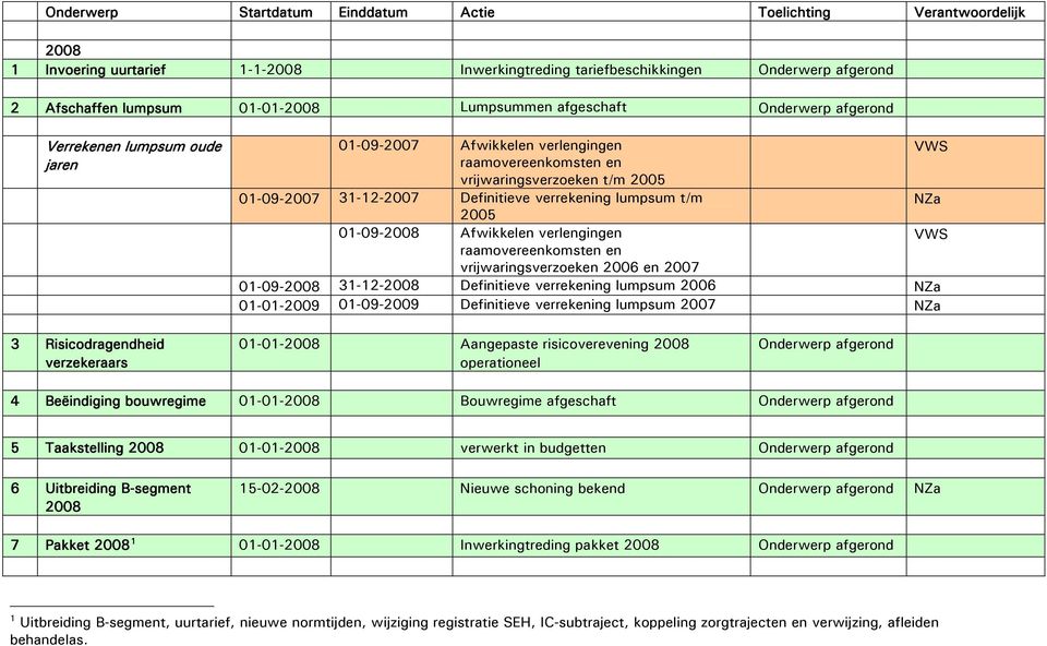 raamovereenkomsten en vrijwaringsverzoeken 2006 en 2007 01-09-2008 31-12-2008 Definitieve verrekening lumpsum 2006 01-01-2009 01-09-2009 Definitieve verrekening lumpsum 2007 3 Risicodragendheid