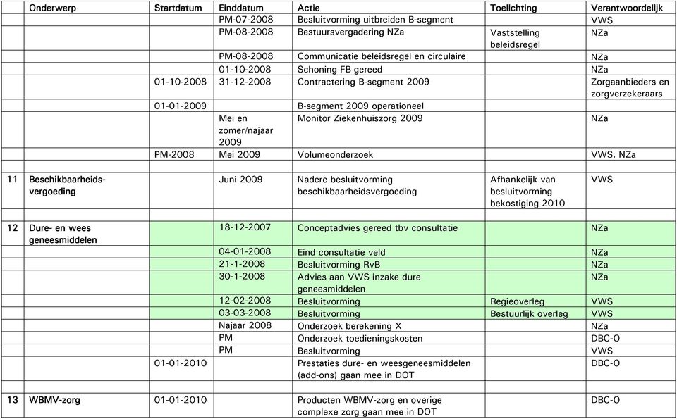 Volumeonderzoek, 11 Beschikbaarheidsvergoeding Juni 2009 Nadere besluitvorming beschikbaarheidsvergoeding Afhankelijk van besluitvorming bekostiging 2010 12 Dure- en wees geneesmiddelen 18-12-2007