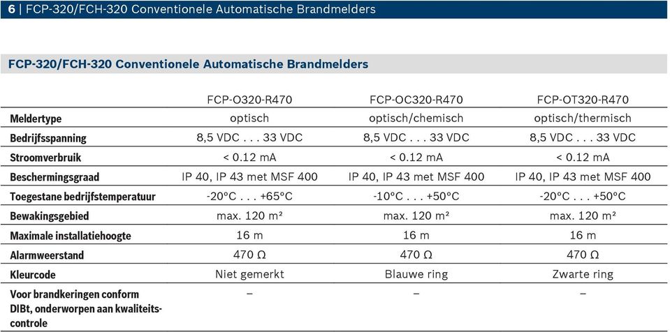 12 ma < 0.12 ma Beschermingsgraad IP 40, IP 43 met MSF 400 IP 40, IP 43 met MSF 400 IP 40, IP 43 met MSF 400 Toegestane bedrijfstemperatuur -20 C... +65 C -10 C... +50 C -20 C.