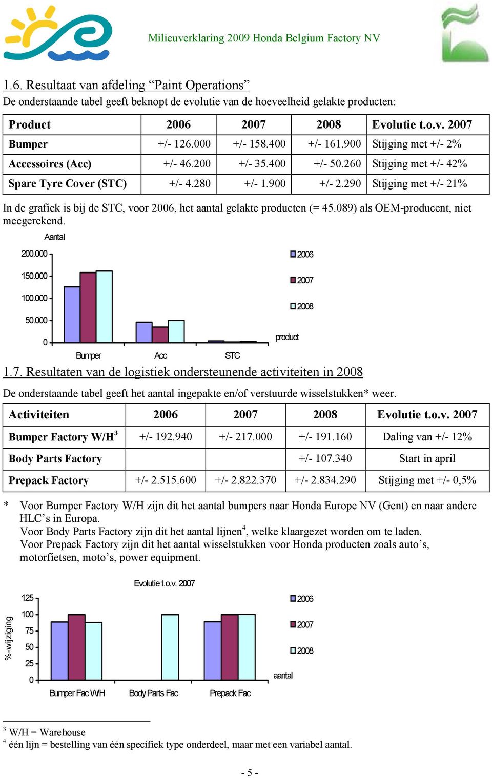 290 Stijging met +/- 21% In de grafiek is bij de STC, voor 2006, het aantal gelakte producten (= 45.089) als OEM-producent, niet meegerekend. 200.000 Aantal 2006 150.000 2007 100.000 50.