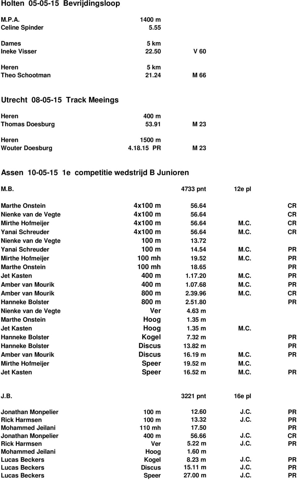 64 CR Yanai Schreuder 4x100 m 56.64 CR Nienke van de Vegte 100 m 13.72 Yanai Schreuder 100 m 14.54 PR Mirthe Hofmeijer 100 mh 19.52 PR Marthe Onstein 100 mh 18.65 PR Jet Kasten 400 m 1.17.