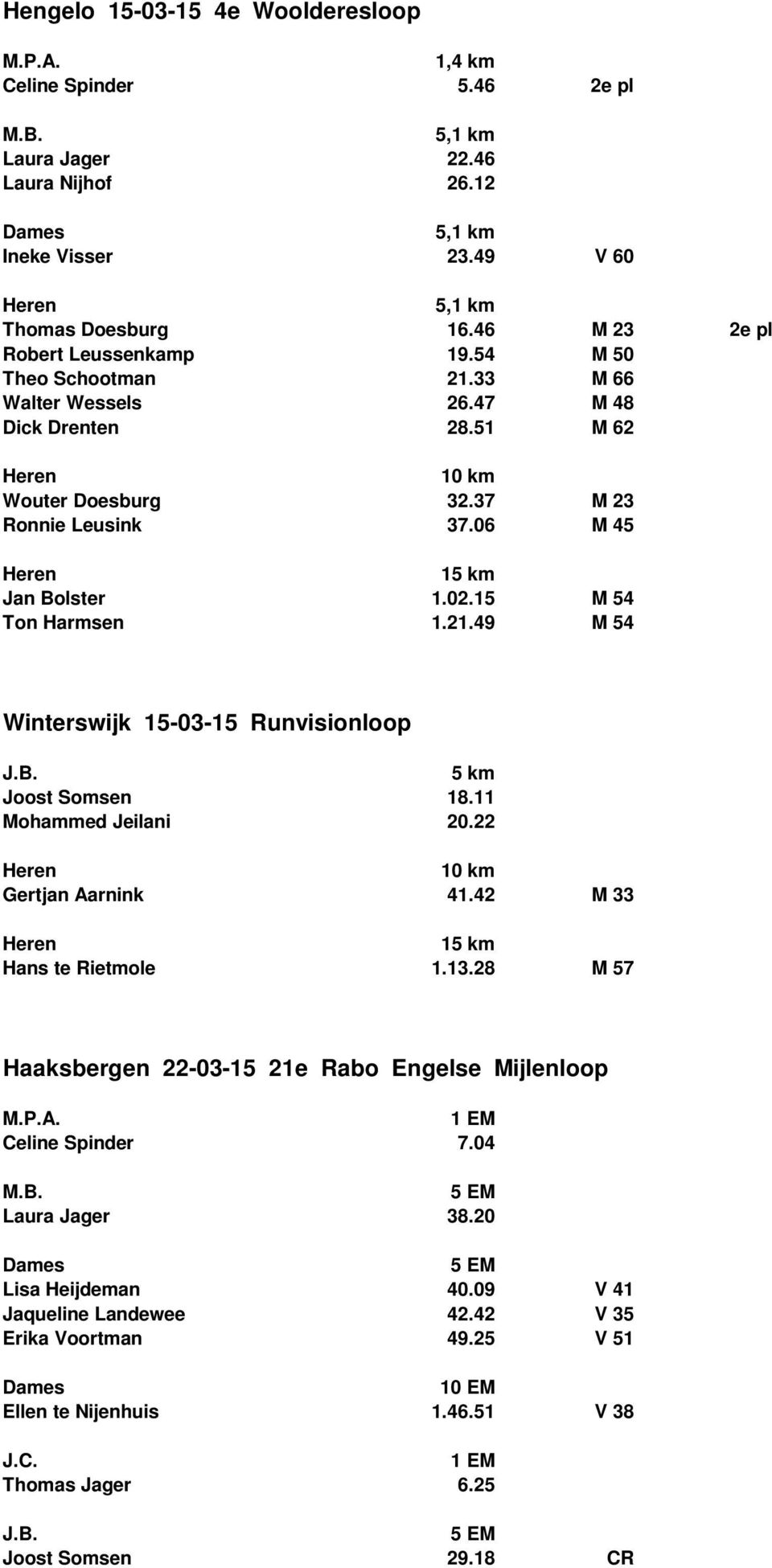 15 M 54 Ton Harmsen 1.21.49 M 54 Winterswijk 15-03-15 Runvisionloop Joost Somsen 18.11 Mohammed Jeilani 20.22 Gertjan Aarnink 41.42 M 33 1 Hans te Rietmole 1.13.
